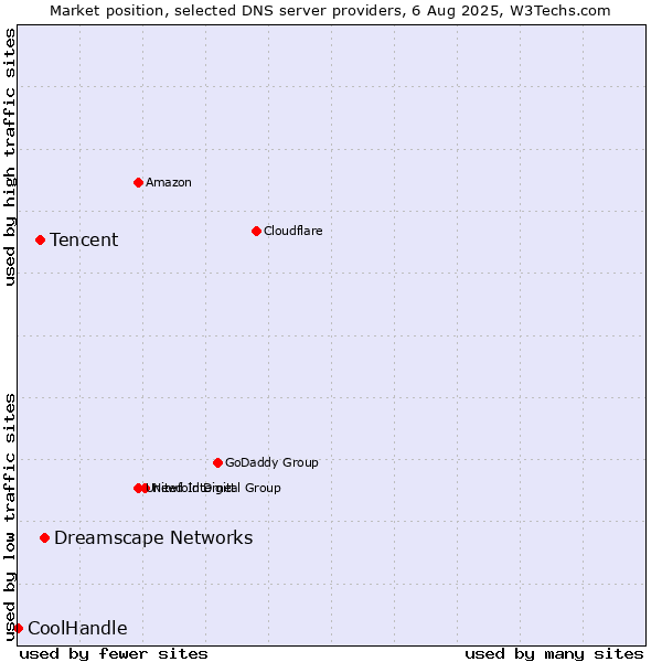Market position of Dreamscape Networks vs. Tencent vs. CoolHandle