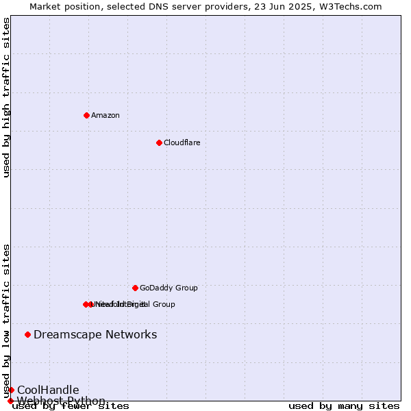 Market position of Dreamscape Networks vs. CoolHandle vs. Webhost Python