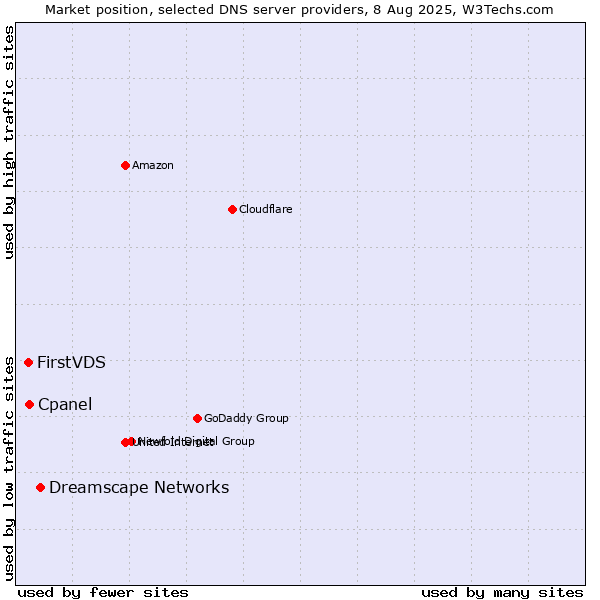 Market position of Dreamscape Networks vs. Cpanel vs. FirstVDS