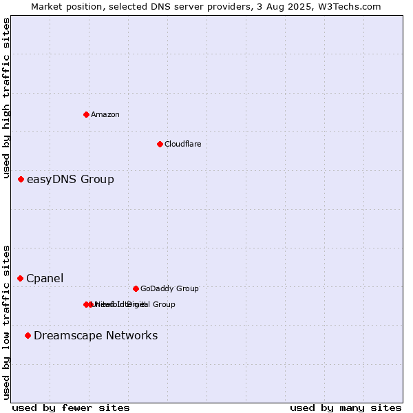 Market position of Dreamscape Networks vs. easyDNS Group vs. Cpanel
