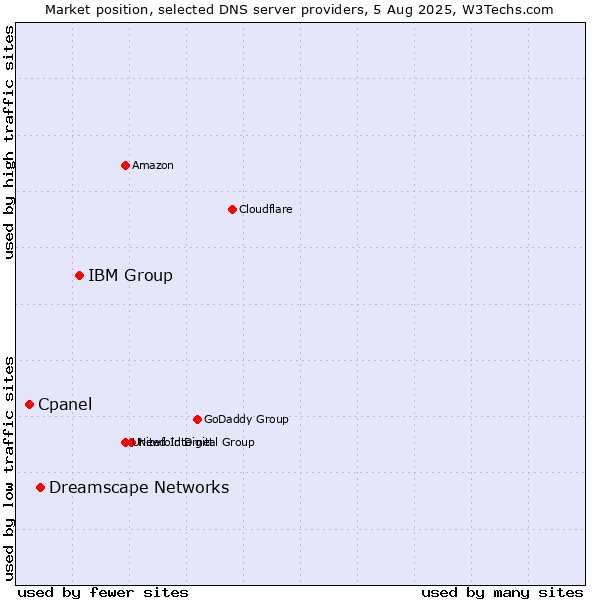Market position of IBM Group vs. Dreamscape Networks vs. Cpanel