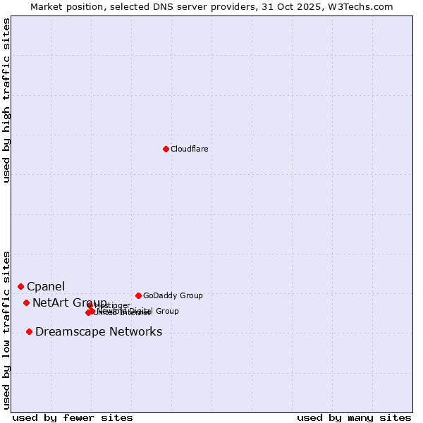 Market position of Dreamscape Networks vs. NetArt Group vs. Cpanel