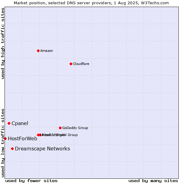 Market position of Dreamscape Networks vs. Cpanel vs. HostForWeb