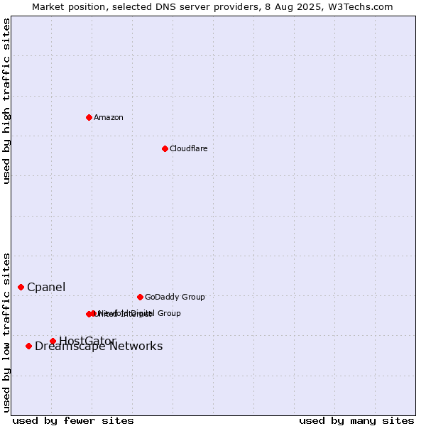 Market position of HostGator vs. Dreamscape Networks vs. Cpanel