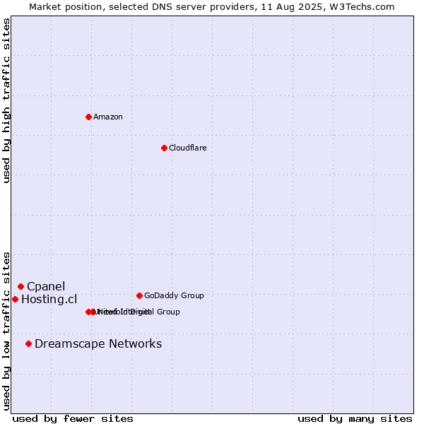 Market position of Dreamscape Networks vs. Cpanel vs. Hosting.cl
