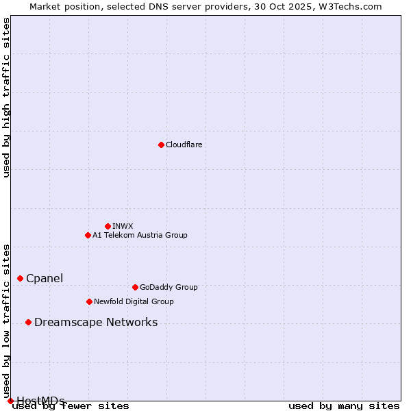 Market position of Dreamscape Networks vs. Cpanel vs. HostMDs
