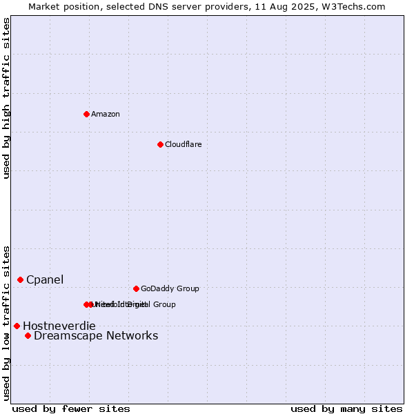 Market position of Dreamscape Networks vs. Cpanel vs. Hostneverdie