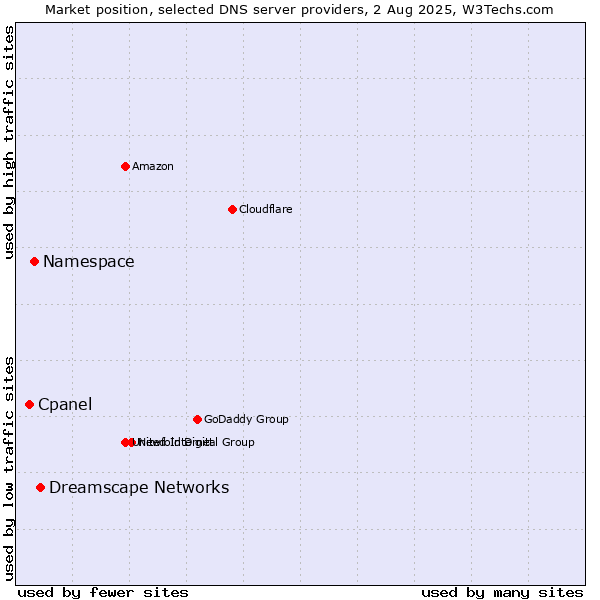 Market position of Dreamscape Networks vs. Namespace vs. Cpanel