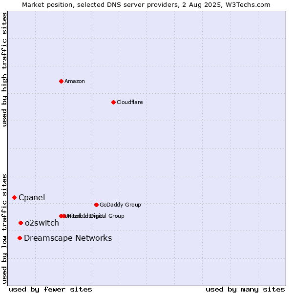 Market position of o2switch vs. Dreamscape Networks vs. Cpanel