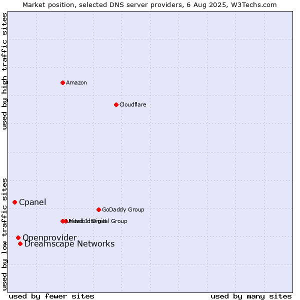 Market position of Dreamscape Networks vs. Openprovider vs. Cpanel