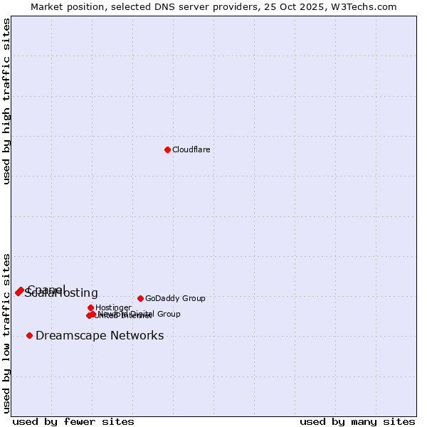 Market position of Dreamscape Networks vs. Cpanel vs. ScalaHosting