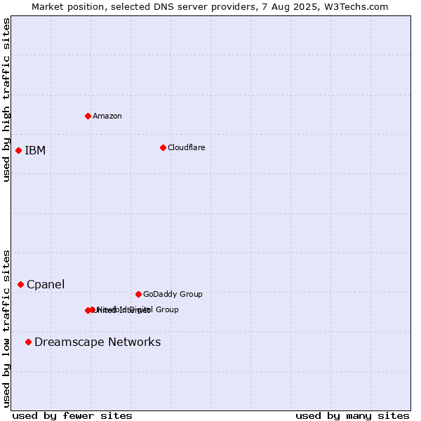 Market position of Dreamscape Networks vs. Cpanel vs. IBM