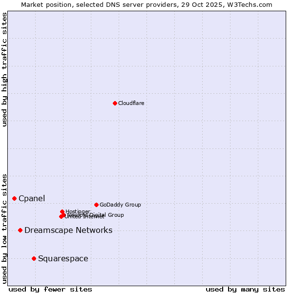 Market position of Squarespace vs. Dreamscape Networks vs. Cpanel
