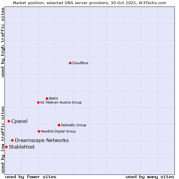Market position of Dreamscape Networks vs. Cpanel vs. StableHost