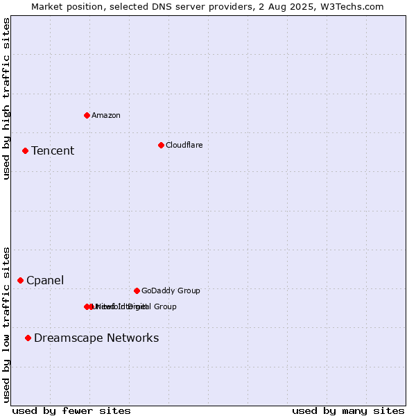 Market position of Dreamscape Networks vs. Tencent vs. Cpanel