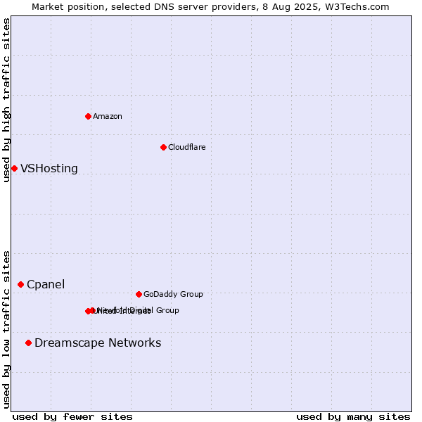 Market position of Dreamscape Networks vs. Cpanel vs. VSHosting