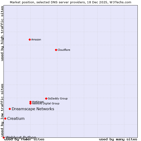 Market position of Dreamscape Networks vs. Creatium vs. Webhost Python