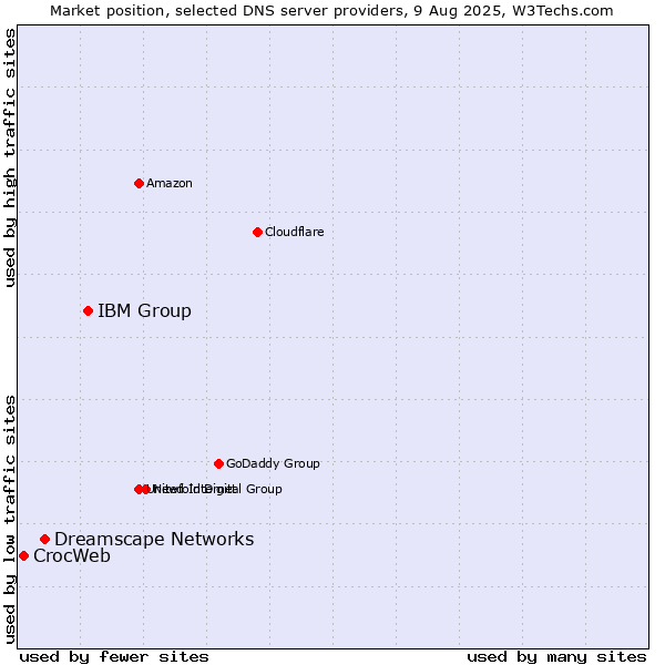 Market position of IBM Group vs. Dreamscape Networks vs. CrocWeb