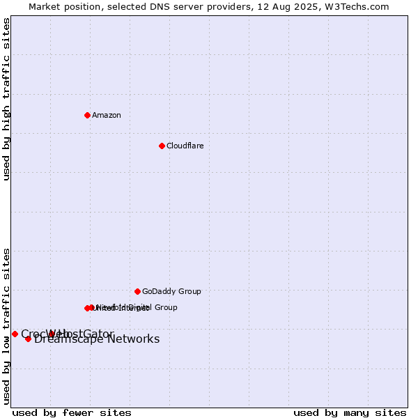 Market position of HostGator vs. Dreamscape Networks vs. CrocWeb