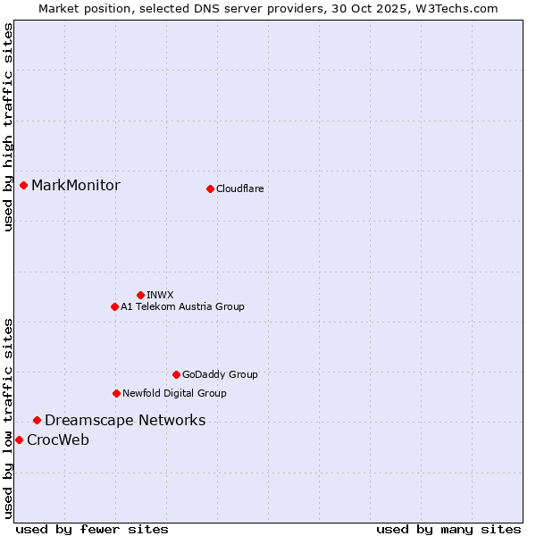 Market position of Dreamscape Networks vs. MarkMonitor vs. CrocWeb
