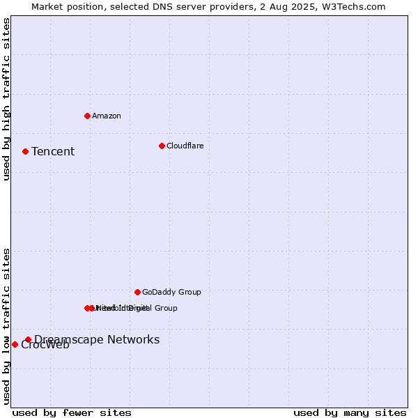 Market position of Dreamscape Networks vs. Tencent vs. CrocWeb