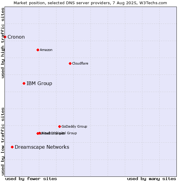 Market position of IBM Group vs. Dreamscape Networks vs. Cronon