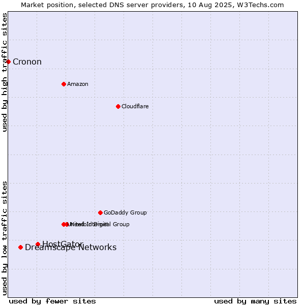 Market position of HostGator vs. Dreamscape Networks vs. Cronon