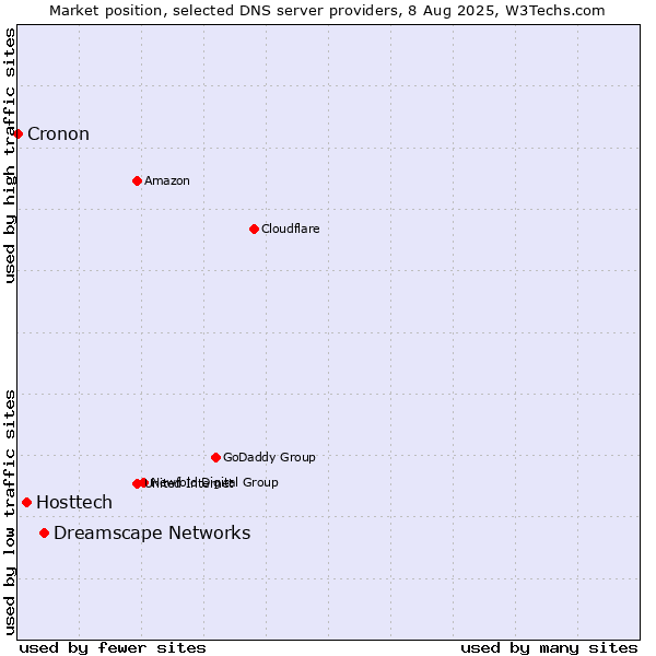 Market position of Dreamscape Networks vs. Hosttech vs. Cronon