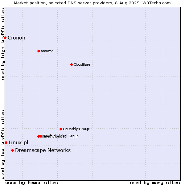 Market position of Dreamscape Networks vs. Linux.pl vs. Cronon
