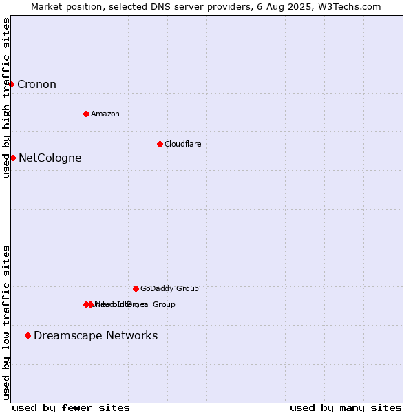 Market position of Dreamscape Networks vs. NetCologne vs. Cronon