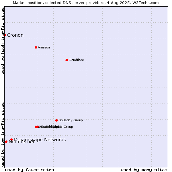 Market position of Dreamscape Networks vs. Netinternet vs. Cronon