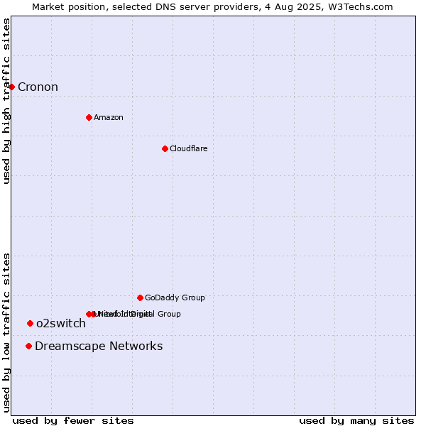 Market position of o2switch vs. Dreamscape Networks vs. Cronon