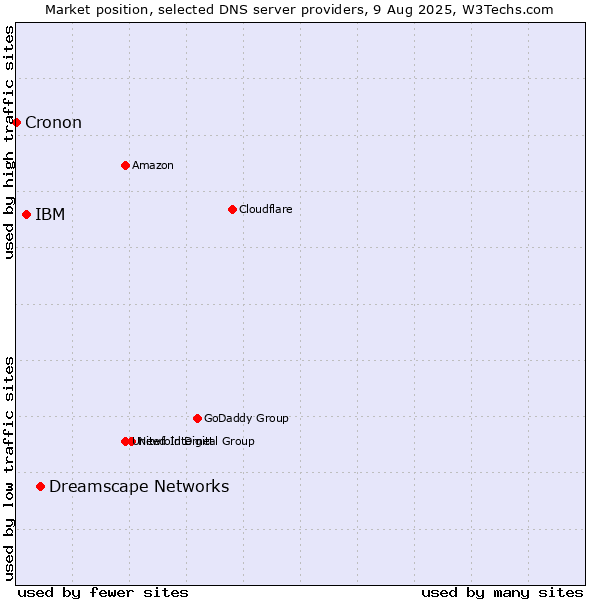 Market position of Dreamscape Networks vs. IBM vs. Cronon