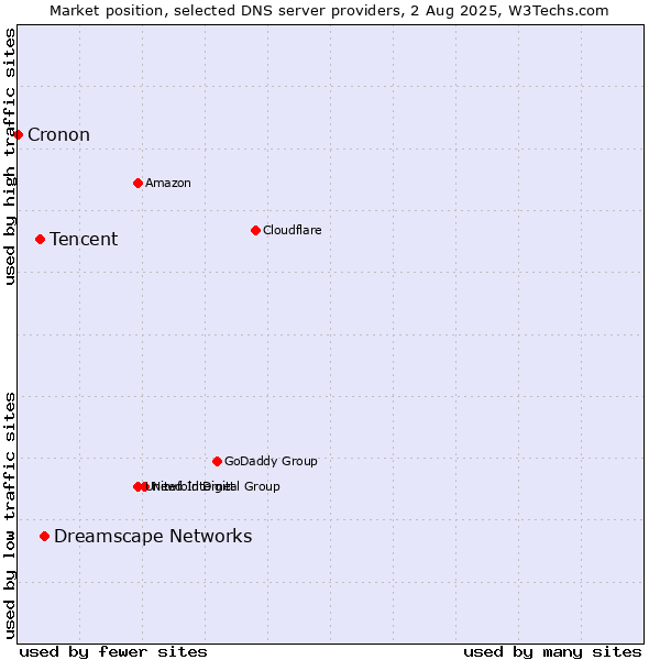 Market position of Dreamscape Networks vs. Tencent vs. Cronon