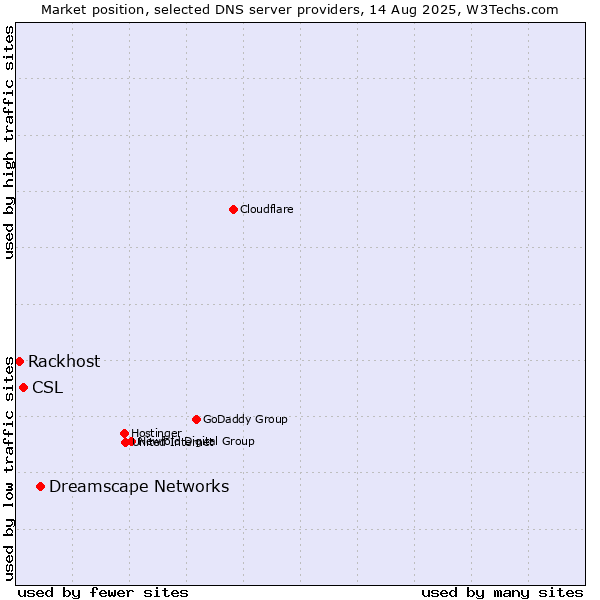Market position of Dreamscape Networks vs. CSL vs. Rackhost