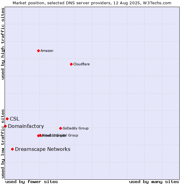 Market position of Dreamscape Networks vs. CSL vs. Domainfactory