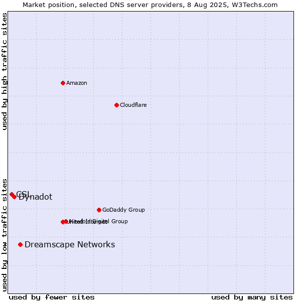 Market position of Dreamscape Networks vs. Dynadot vs. CSL
