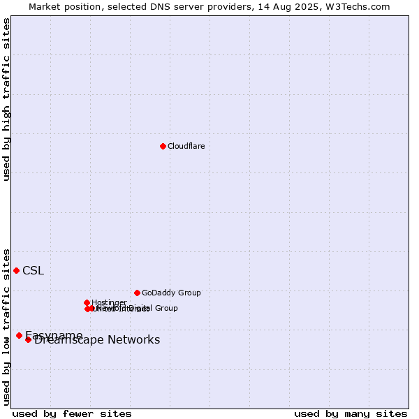 Market position of Dreamscape Networks vs. Easyname vs. CSL