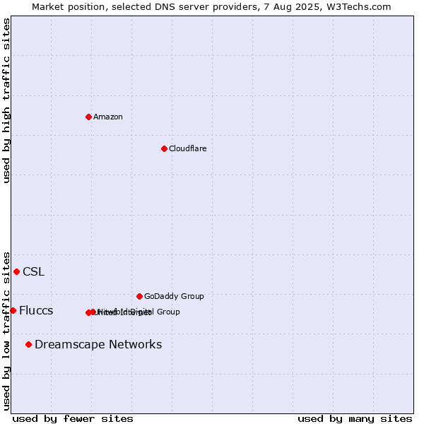 Market position of Dreamscape Networks vs. CSL vs. Fluccs