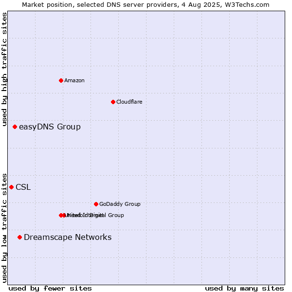 Market position of Dreamscape Networks vs. easyDNS Group vs. CSL