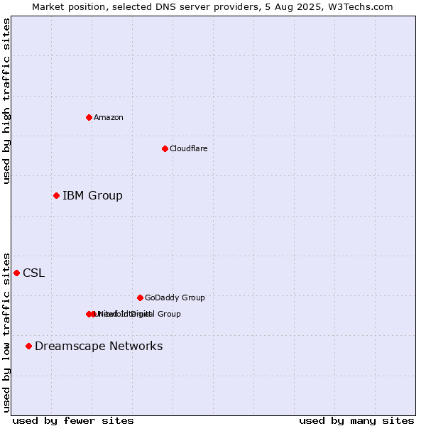 Market position of IBM Group vs. Dreamscape Networks vs. CSL