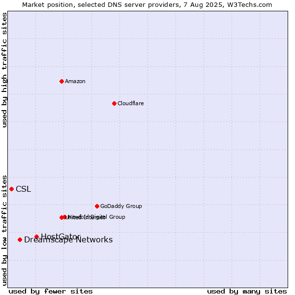 Market position of HostGator vs. Dreamscape Networks vs. CSL