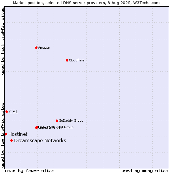 Market position of Dreamscape Networks vs. CSL vs. Hostinet