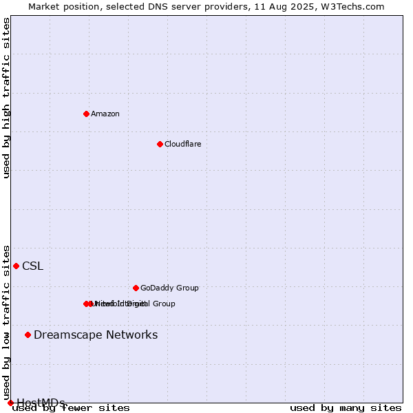 Market position of Dreamscape Networks vs. CSL vs. HostMDs