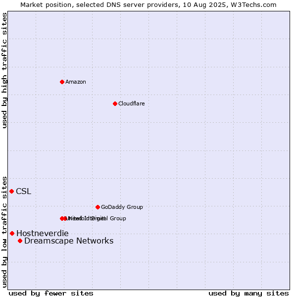 Market position of Dreamscape Networks vs. Hostneverdie vs. CSL