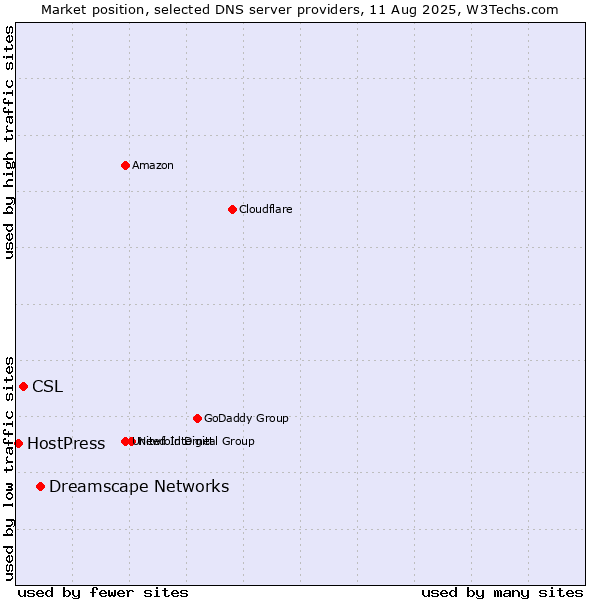 Market position of Dreamscape Networks vs. CSL vs. HostPress