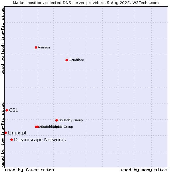 Market position of Dreamscape Networks vs. CSL vs. Linux.pl