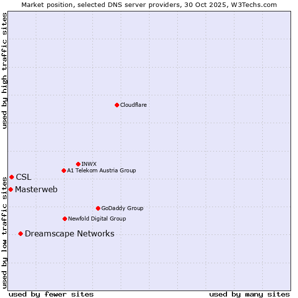 Market position of Dreamscape Networks vs. CSL vs. Masterweb