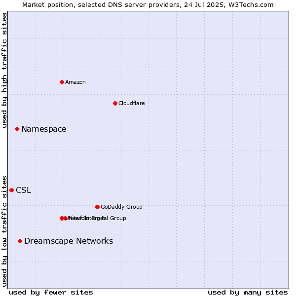 Market position of Dreamscape Networks vs. Namespace vs. CSL