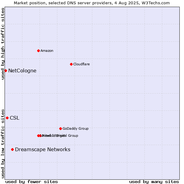 Market position of Dreamscape Networks vs. CSL vs. NetCologne